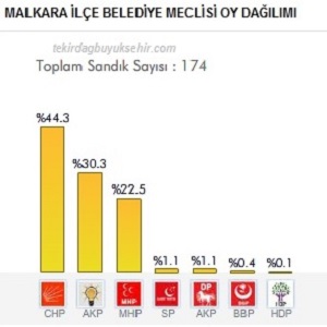 Malkara 2014 Kesin Yerel Seçim Sonuçları Açıklandı!